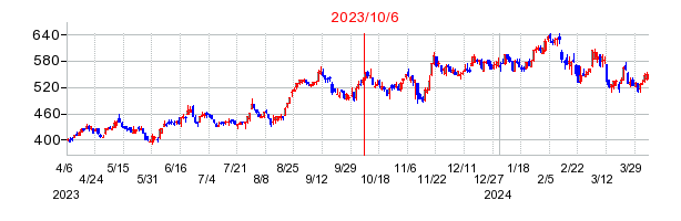 2023年10月6日 10:14前後のの株価チャート